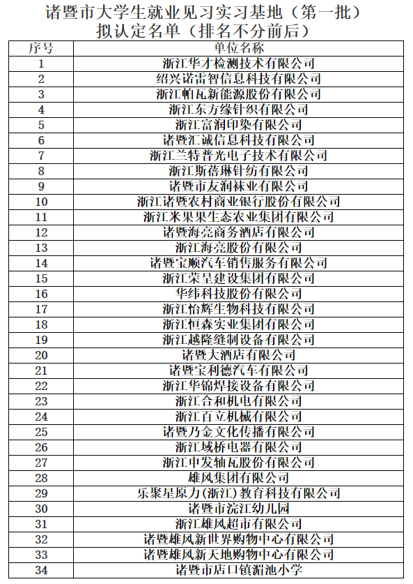 诸暨市大学生就业见习实习基地（第一批）拟认定名单（排名不分前后）.png