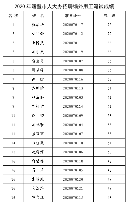 2020年诸暨市人大办招聘编外用工笔试成绩.png