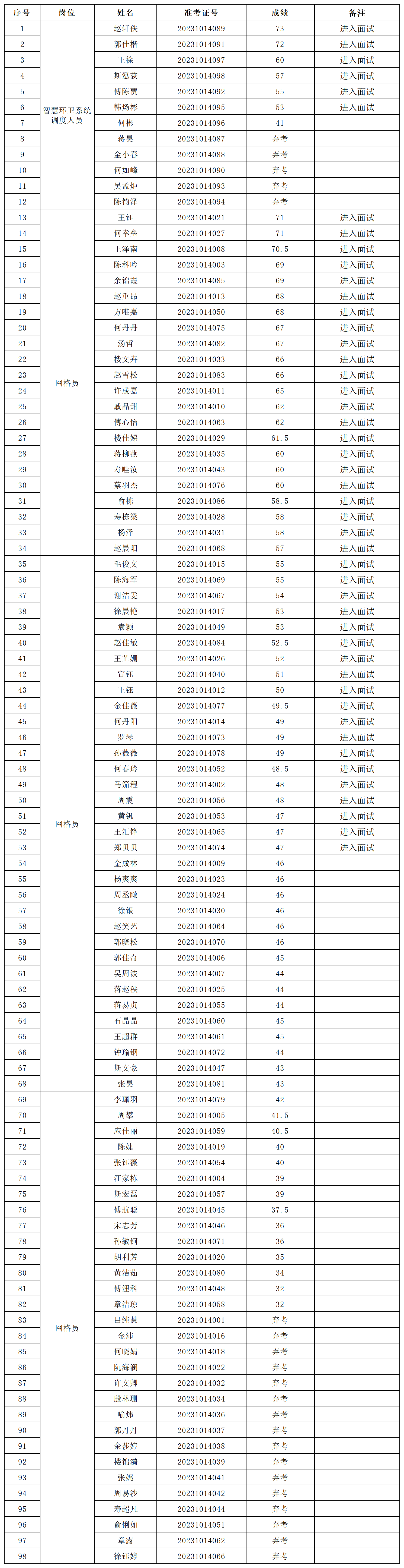 诸暨市环境卫生管理集团有限公司编外人员笔试成绩及入围面试人员名单公布_名单.png