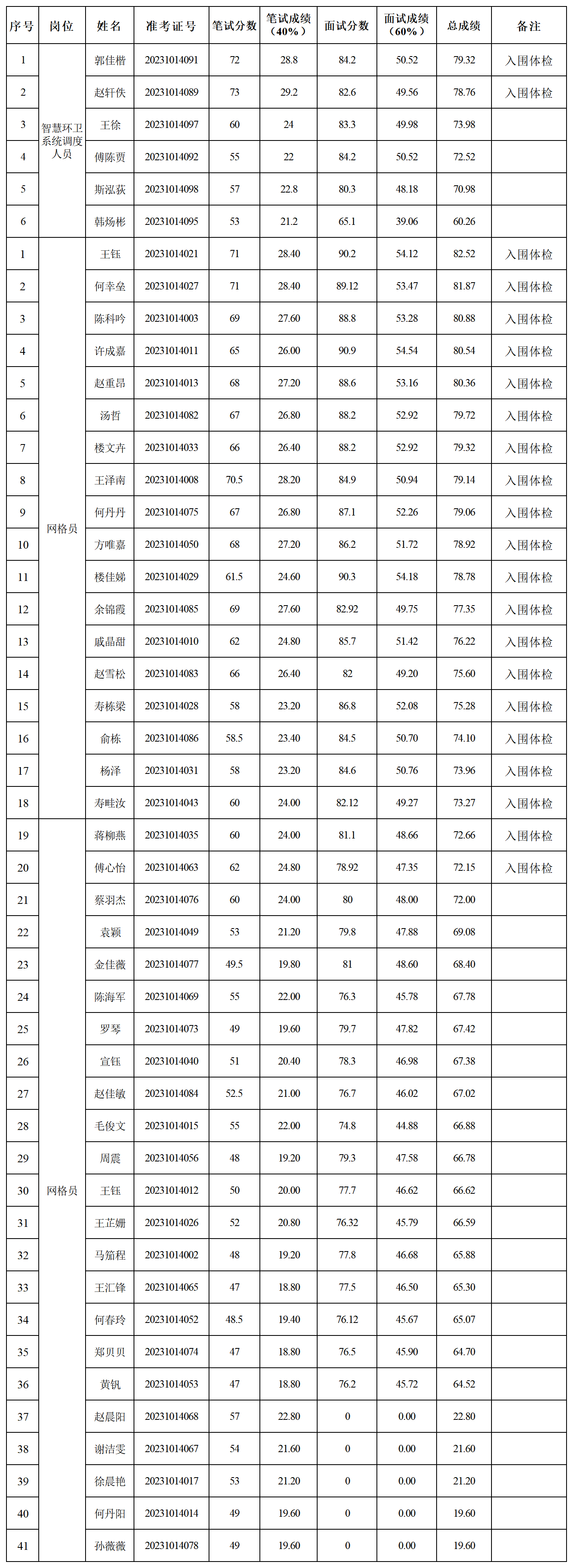 20231024诸暨市环境卫生管理集团有限公司编外人员总成绩及入围体检人员名单公布_公布版.png